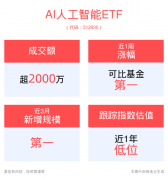 <b>AI人工智能ETF近1涨3.93%</b> 
