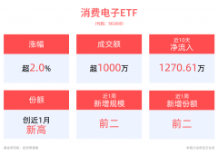 <b>工智能ETF最新资金净流入6942.61万元</b> 
